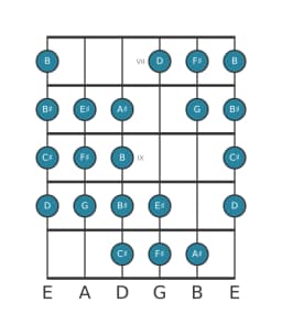 Guitar scale for F sharp Purvi raga in position 6
