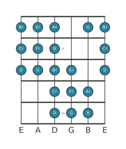 Guitar scale for F sharp Purvi raga in position 7