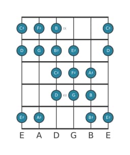 Guitar scale for F sharp Purvi raga in position 8