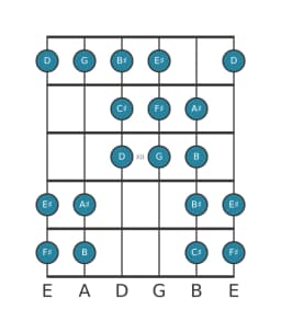 Guitar scale for F sharp Purvi raga in position 9
