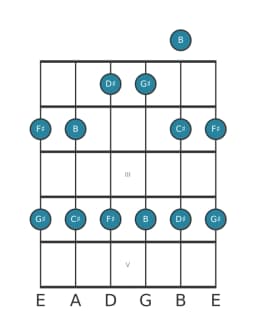 Guitar scale for F sharp Ritusen in position 0