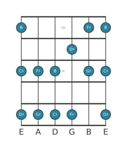 Guitar scale for F sharp Ritusen in position 6