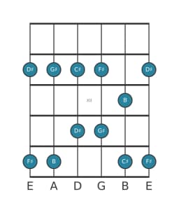 Guitar scale for F sharp Ritusen in position 9