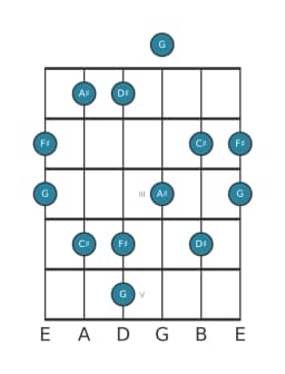 Guitar scale for F sharp Scriabin in position 0