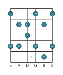 Guitar scale for F sharp Scriabin in position 2