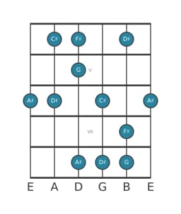 Guitar scale for F sharp Scriabin in position 3