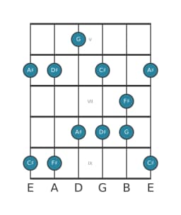 Guitar scale for F sharp Scriabin in position 4