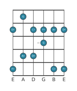 Guitar scale for F sharp Scriabin in position 9