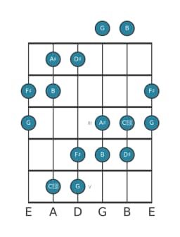 Guitar scale for F sharp Six tone symmetric in position 0