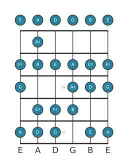 Guitar scale for F sharp Spanish heptatonic in position 0