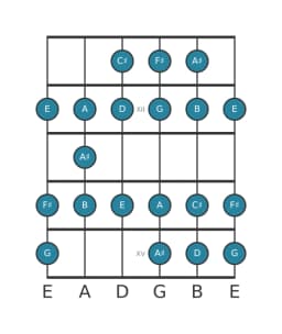Guitar scale for F sharp Spanish heptatonic in position 10