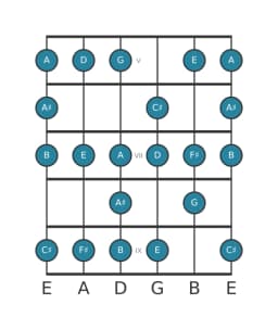 Guitar scale for F sharp Spanish heptatonic in position 4