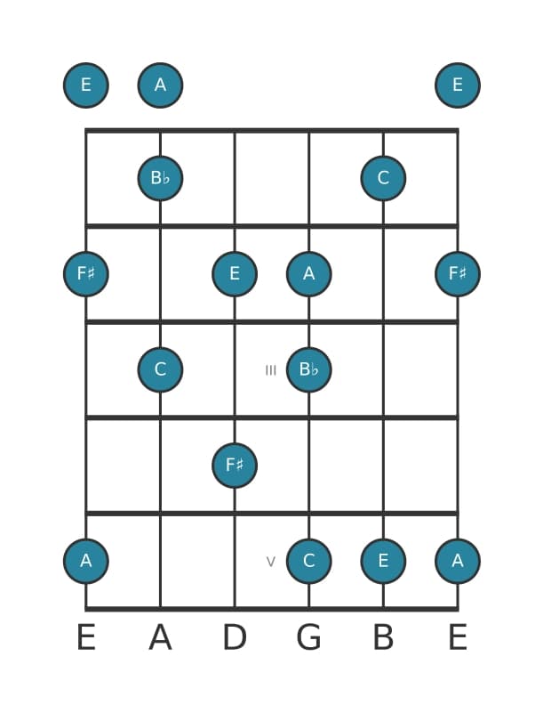 Guitar scale for F sharp Super locrian pentatonic in position 0