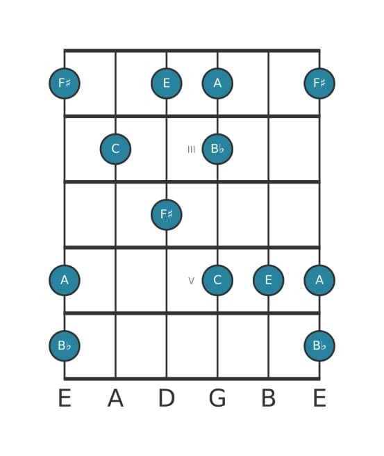 Guitar scale for F sharp Super locrian pentatonic in position 1