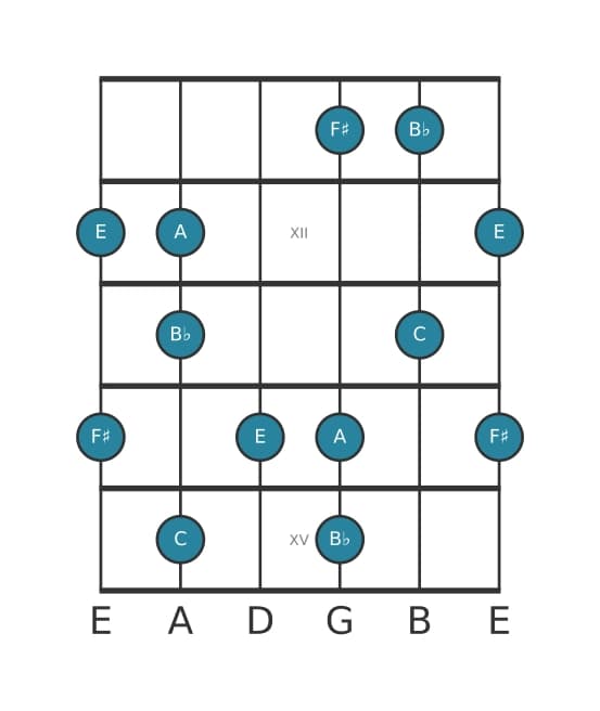 Guitar scale for F sharp Super locrian pentatonic in position 10