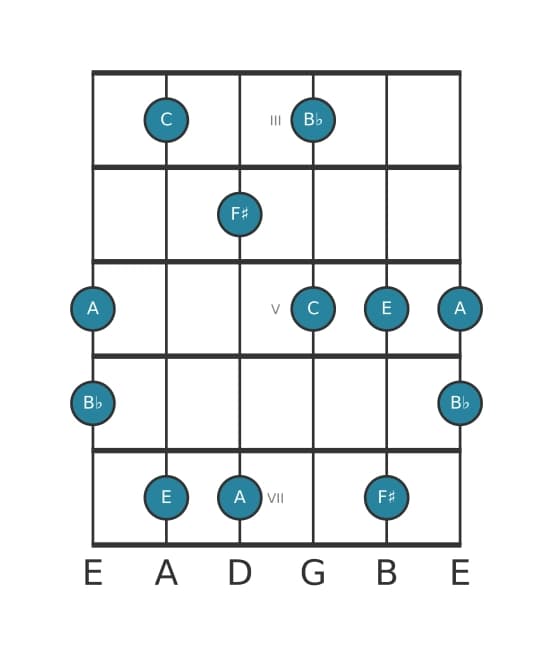 Guitar scale for F sharp Super locrian pentatonic in position 2