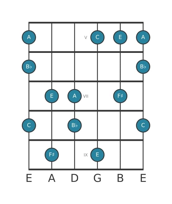 Guitar scale for F sharp Super locrian pentatonic in position 4