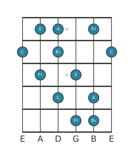 Guitar scale for F sharp Super locrian pentatonic in position 6