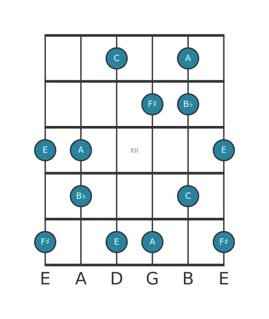 Guitar scale for F sharp Super locrian pentatonic in position 9