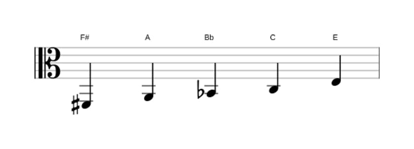 Sheet music of the F sharp Super locrian pentatonic scale in three octaves (2)