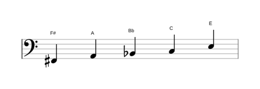 Sheet music of the F sharp Super locrian pentatonic scale in three octaves (2)