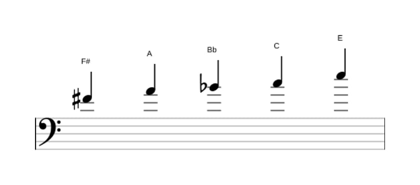Sheet music of the F sharp Super locrian pentatonic scale in three octaves (4)