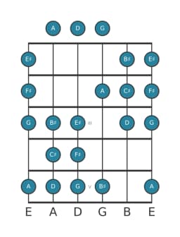 Guitar scale for F sharp Todi raga in position 0