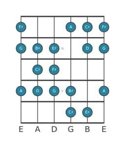 Guitar scale for F sharp Todi raga in position 1