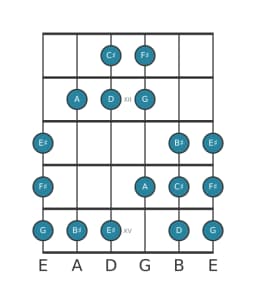 Guitar scale for F sharp Todi raga in position 10
