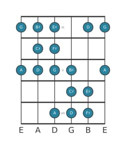 Guitar scale for F sharp Todi raga in position 2