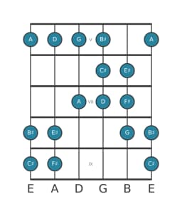 Guitar scale for F sharp Todi raga in position 4