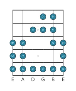 Guitar scale for F sharp Todi raga in position 5