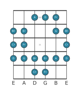 Guitar scale for F sharp Todi raga in position 6