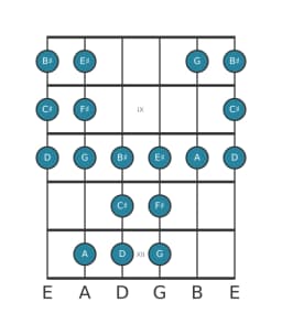 Guitar scale for F sharp Todi raga in position 7