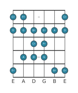 Guitar scale for F sharp Todi raga in position 8