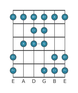 Guitar scale for F sharp Todi raga in position 9