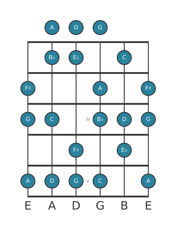 Guitar scale for F sharp Ultralocrian in position 0
