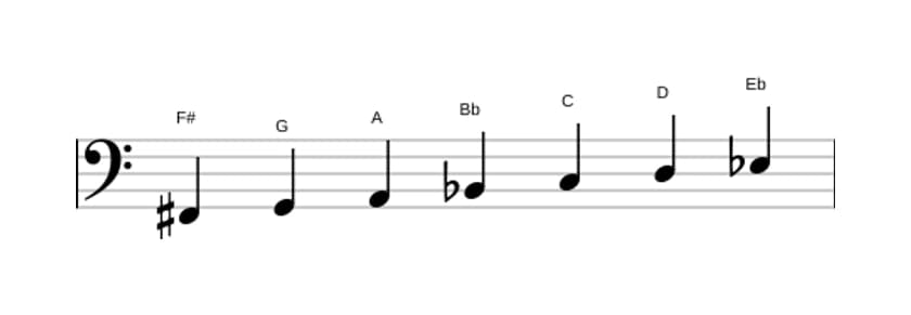 Sheet music of the F sharp Ultralocrian scale in three octaves (2)