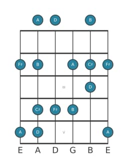 Guitar scale for F sharp Vietnamese one in position 0