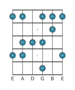 Guitar scale for F sharp Vietnamese one in position 1