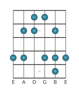 Guitar scale for F sharp Vietnamese one in position 10