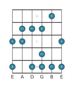 Guitar scale for F sharp Vietnamese one in position 2
