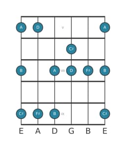 Guitar scale for F sharp Vietnamese one in position 4