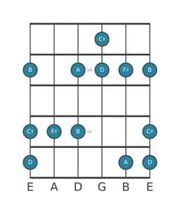 Guitar scale for F sharp Vietnamese one in position 5