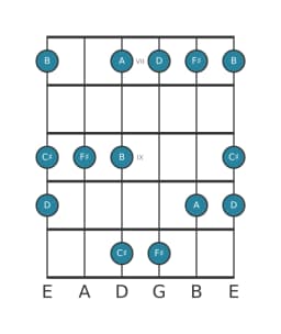 Guitar scale for F sharp Vietnamese one in position 6