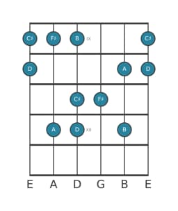 Guitar scale for F sharp Vietnamese one in position 8