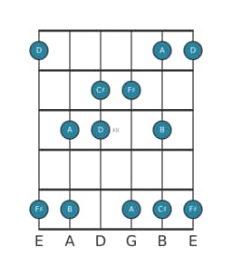 Guitar scale for F sharp Vietnamese one in position 9