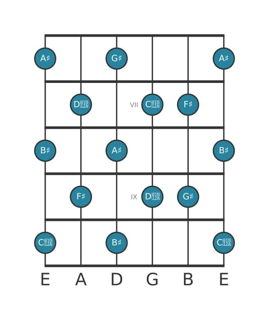 Guitar scale for F sharp Whole tone in position 5