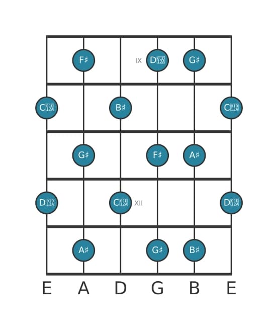 Guitar scale for F sharp Whole tone in position 8