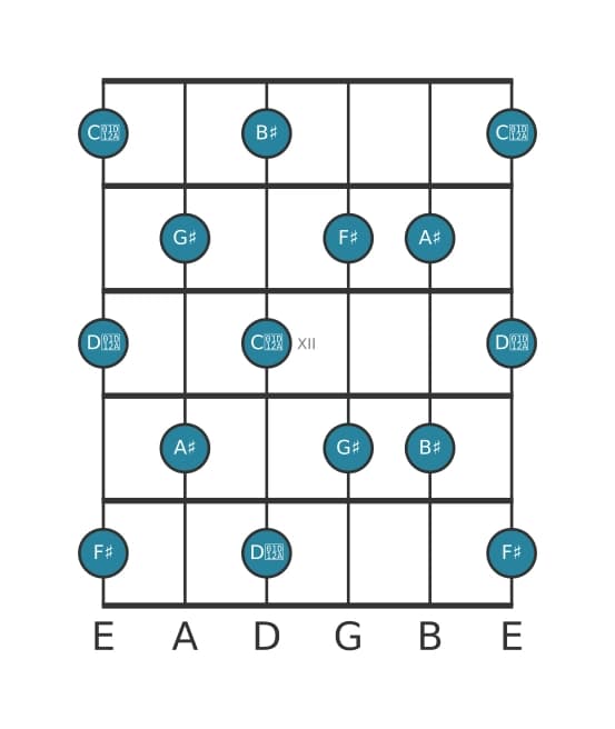Guitar scale for F sharp Whole tone in position 9